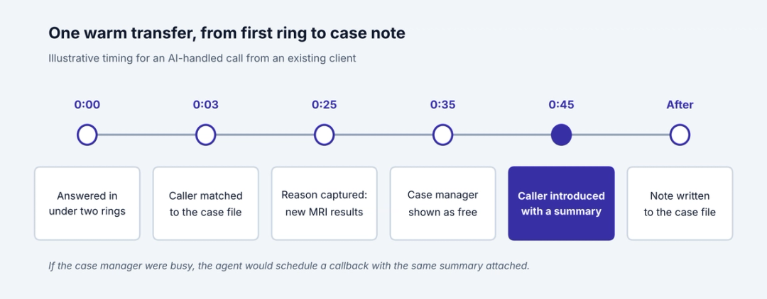 Illustrative timeline of an AI-handled warm transfer, from answering in under two rings and matching the caller to the case file to checking availability, introducing the caller and writing a note