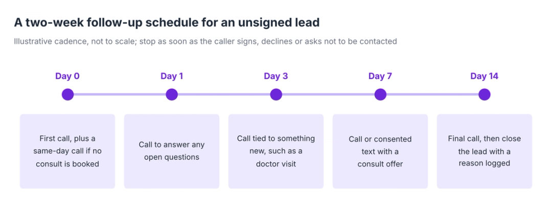 Illustrative two-week follow-up schedule for an unsigned intake lead, with calls on day 0, day 1, day 3, day 7 and day 14 and an end point when the lead signs or declines