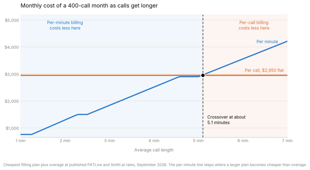 Line chart of monthly cost for a 400-call month as average call length rises, with per-call billing flat at $2,950 and per-minute billing crossing it at about 5.1 minutes