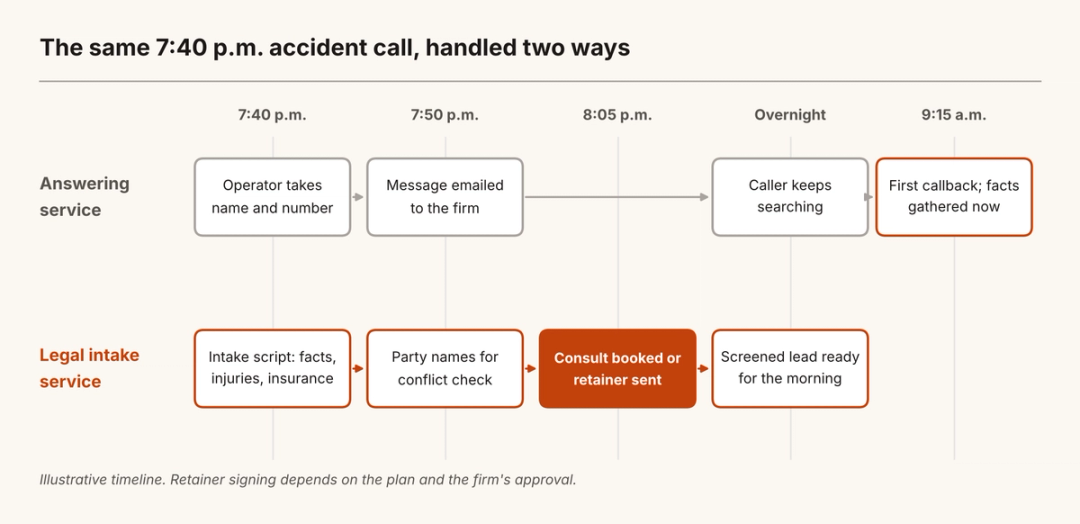 Timeline comparing an answering service and a legal intake service for the same 7:40 p.m. car accident call, from message and next-morning callback to screened lead and signed retainer that evening