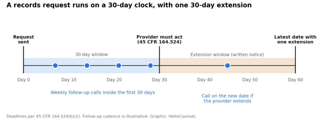Records request timeline with 30-day and 60-day marks
