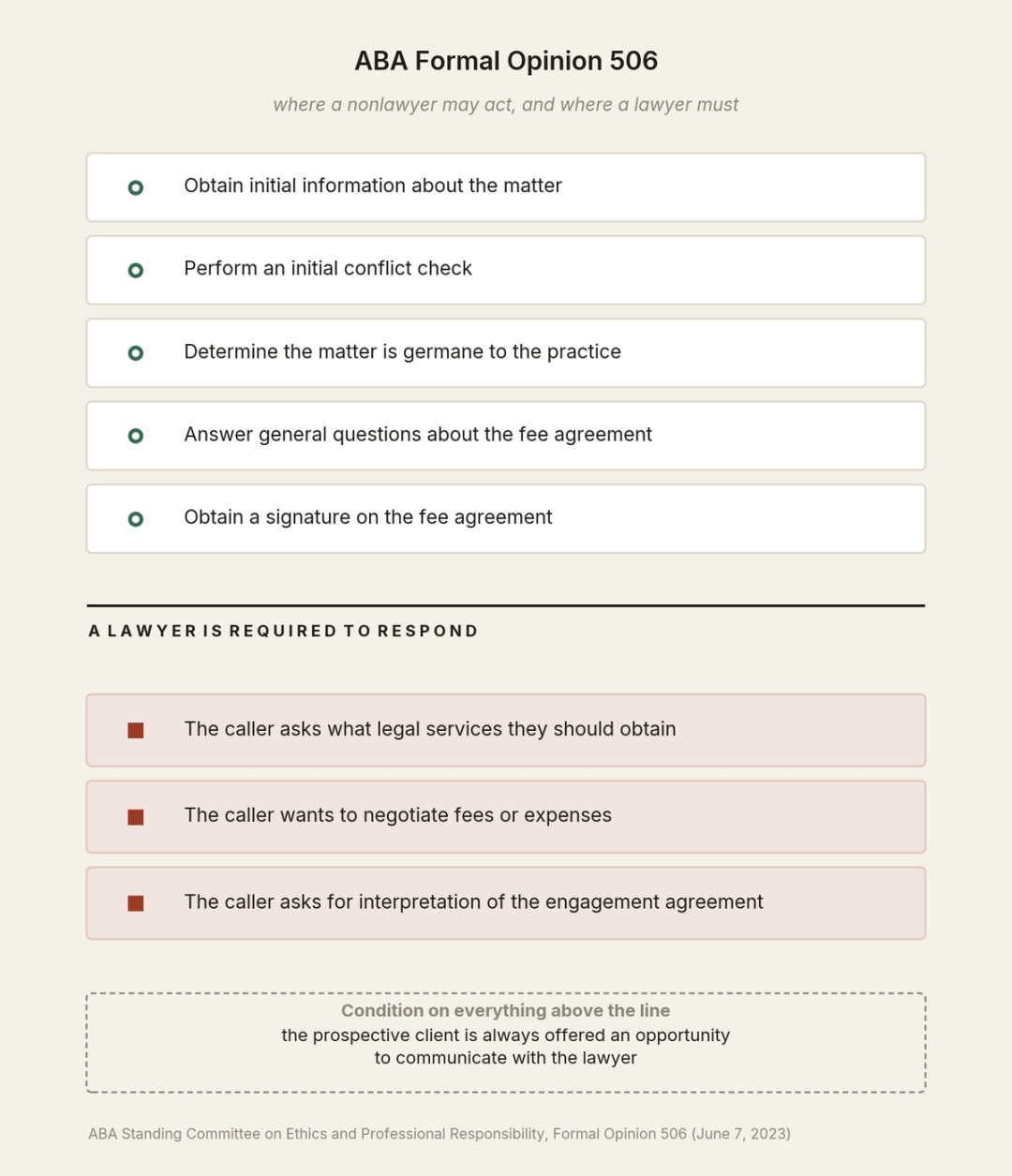 Vertical permission ladder showing the four intake tasks ABA Formal Opinion 506 allows a nonlawyer to perform, a dividing rule marking the boundary, and the three caller questions below it that require a lawyer to respond