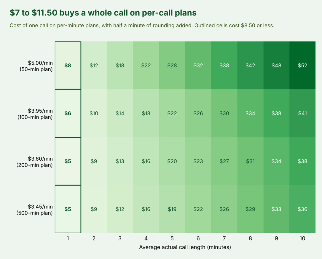 Cost of one call on per-minute plans by call length and rate
