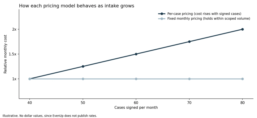 Line chart comparing per-case pricing rising with signed cases against a flat fixed monthly price