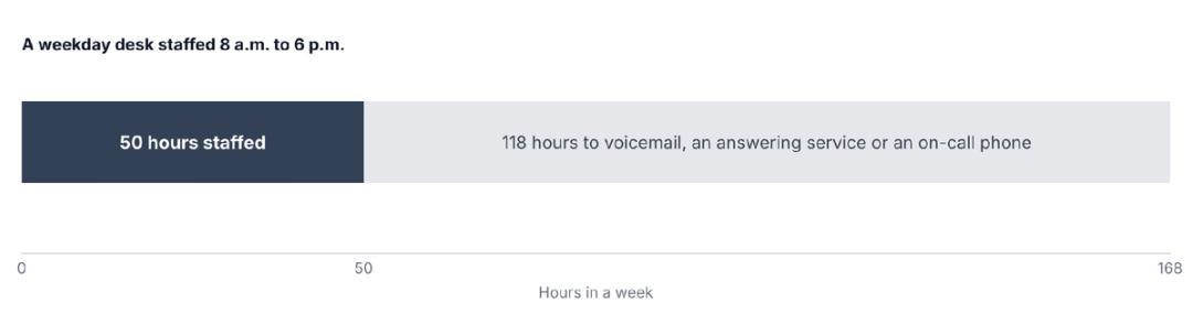 Bar showing that a weekday 8 a.m. to 6 p.m. desk covers 50 of the week's 168 hours, leaving 118 hours uncovered