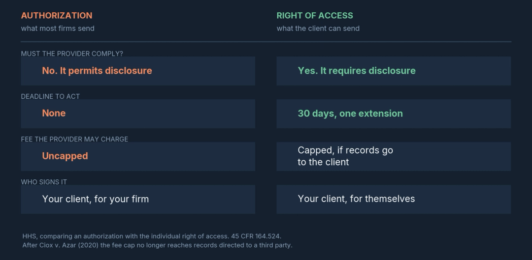 Side-by-side comparison on a dark panel of an authorization request against a right-of-access request, across whether the provider must comply, what deadline applies, what the fee is capped at, and who the records go to