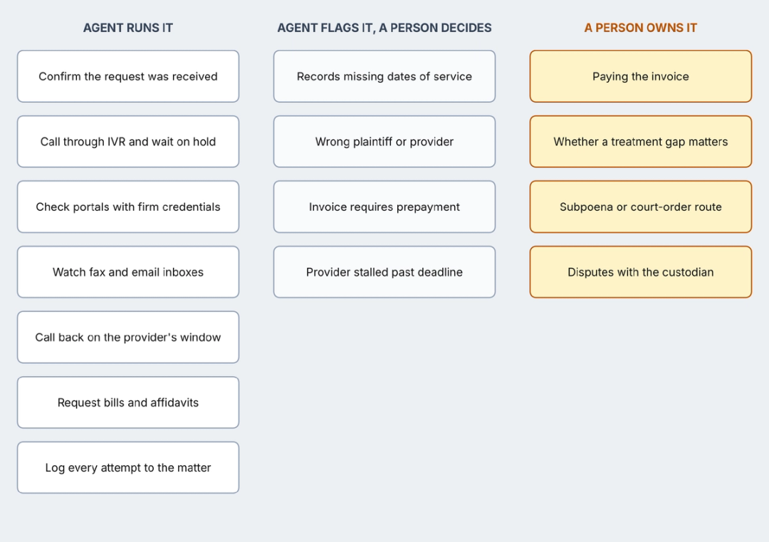 Board sorting records follow-up tasks into agent, flagged and human columns