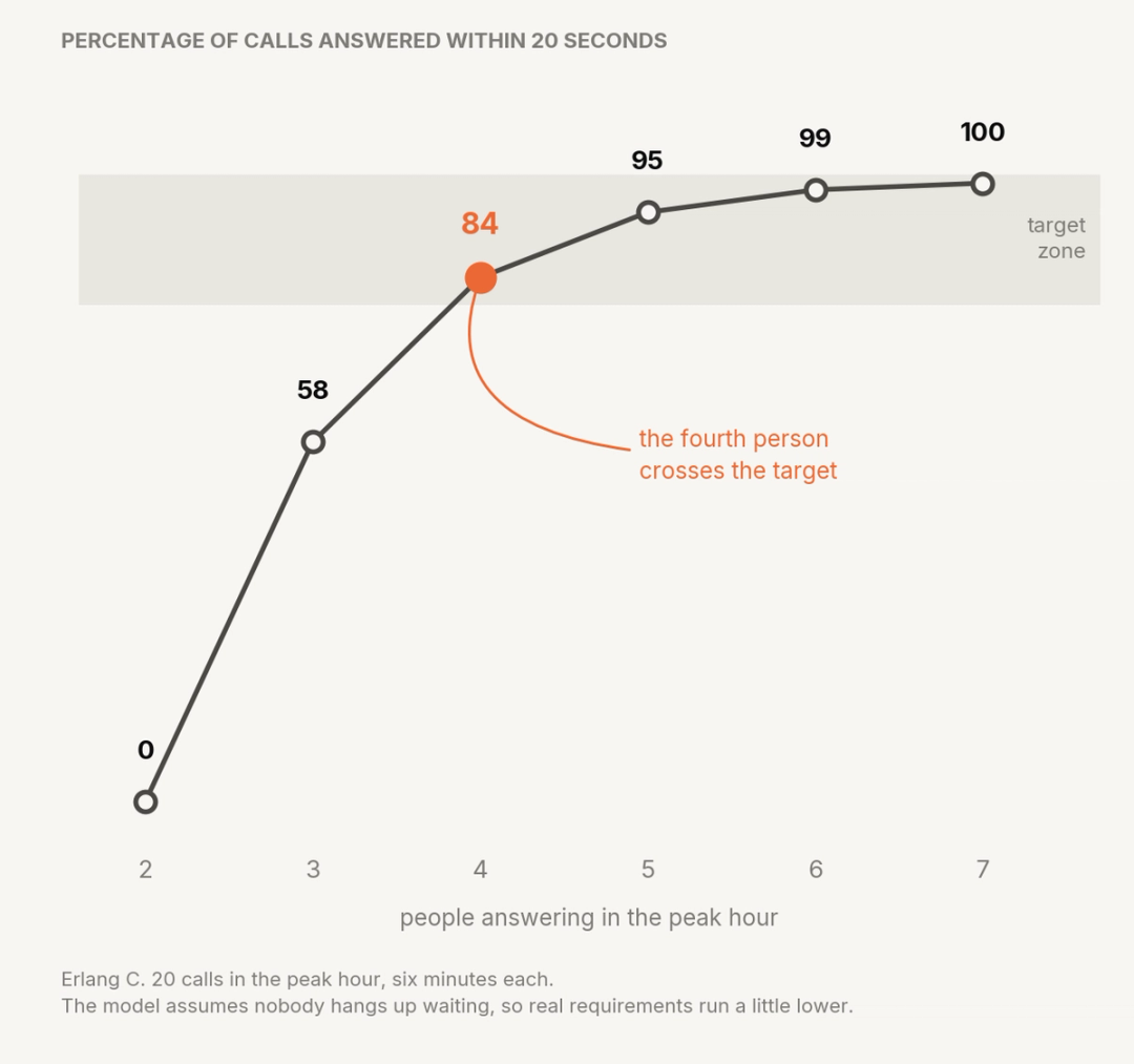 Line chart of the share of calls answered within 20 seconds against the number of people answering during the peak hour, rising steeply from 58% at three people to 84% at four and then flattening toward 99% by six
