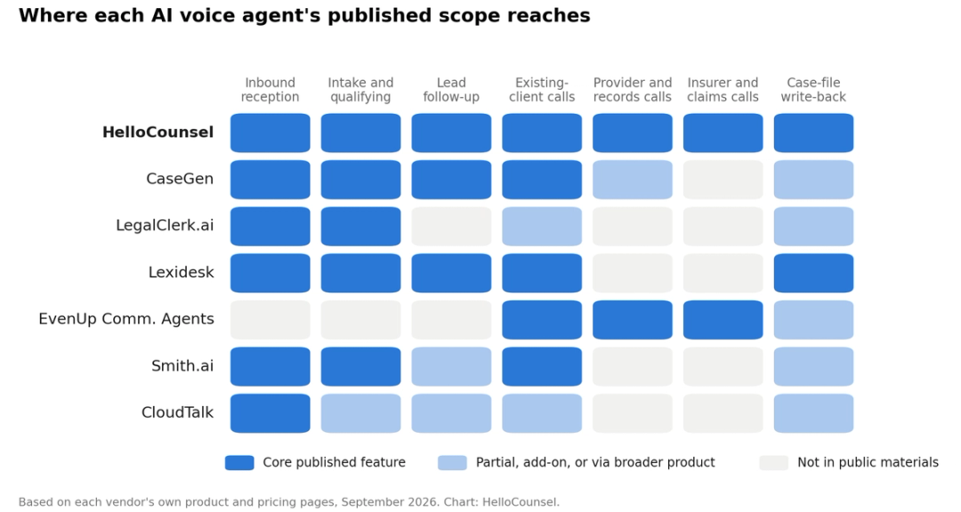 Heatmap of each AI voice agent's published call scope