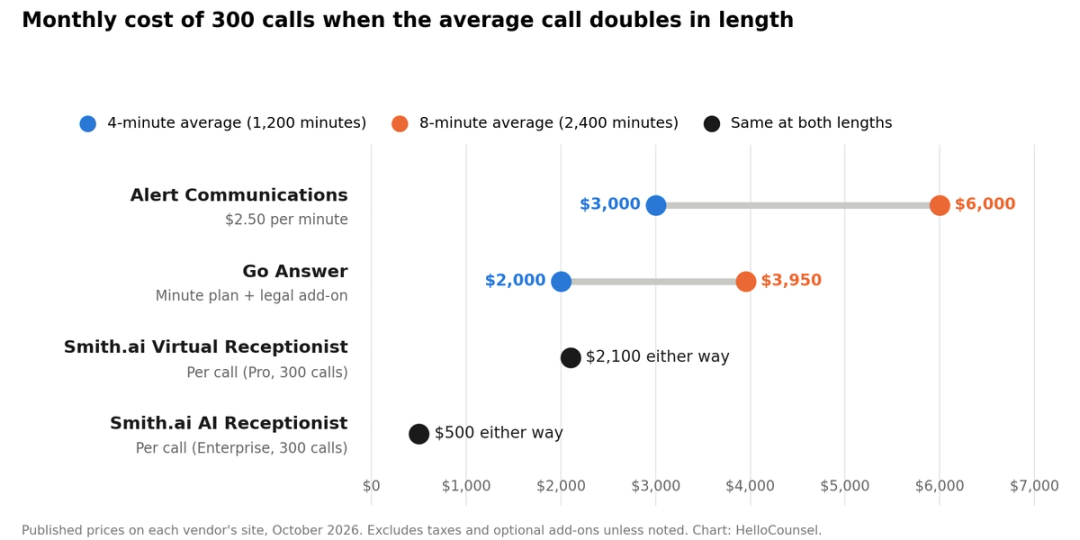 Monthly cost of 300 calls at 4- and 8-minute averages