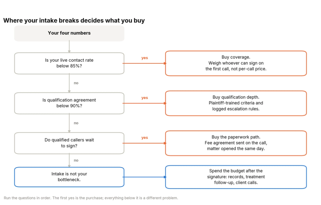 Decision tree branching from a firm's intake data through four outcomes, mapping low contact rate to a coverage purchase, weak qualification agreement to legal-specific qualification, slow signing to fee agreement workflow, and post-signing delay to no intake purchase