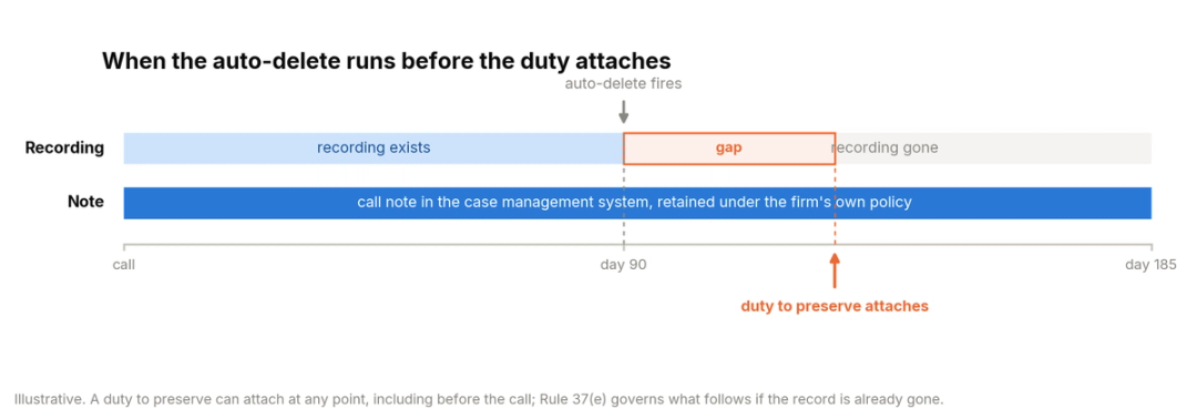 Timeline showing a call recorded on day zero, a ninety-day automatic deletion window, the point at which a duty to preserve attaches, and the collision where the recording is deleted after preservation was owed