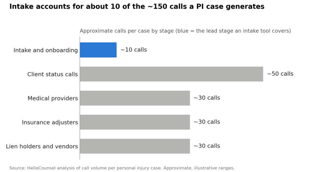 Calls per PI case by stage, intake about 10 of 150