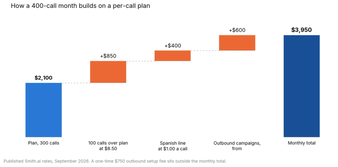 Waterfall chart showing a 400-call month on a per-call plan building from a $2,100 plan, plus $850 in overage, plus $400 for a Spanish line and $600 for outbound campaigns, reaching $3,950