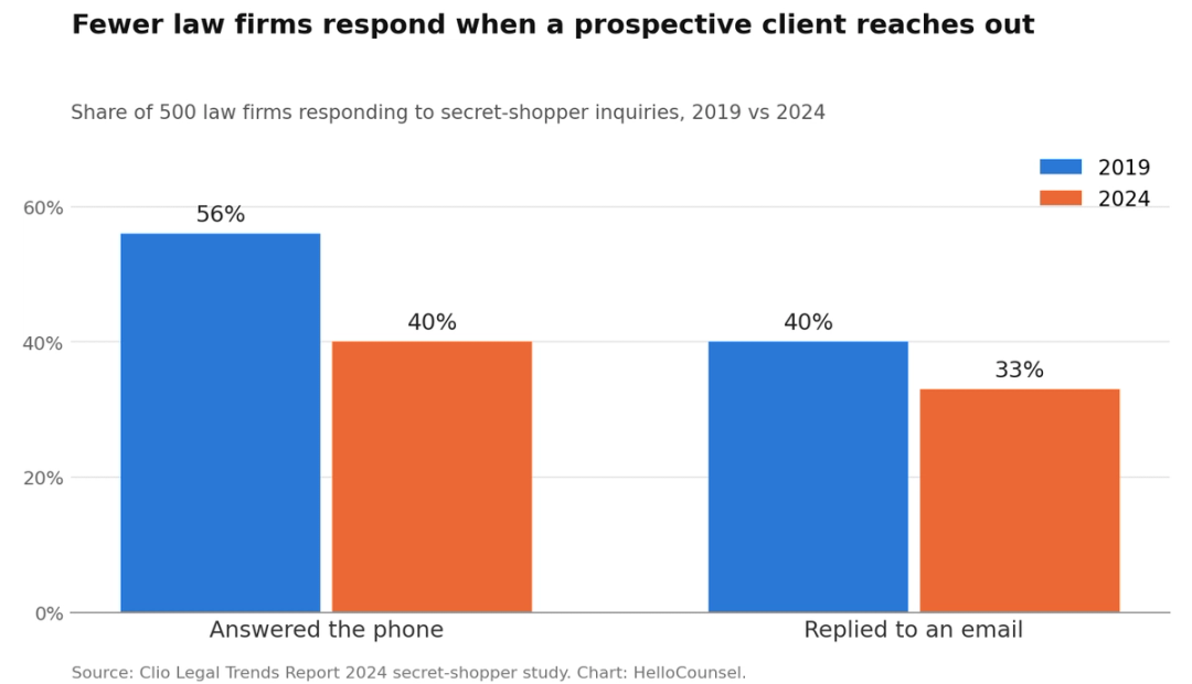 Law firm phone answer rates fell from 56% to 40%