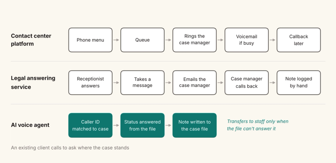 Comparison of how a contact center platform, an answering service and an AI voice agent handle an existing client's status call