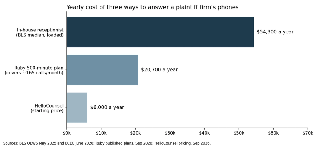 Bar chart of yearly cost: in-house receptionist $54,300, Ruby 500-minute plan $20,700 covering about 165 calls a month, HelloCounsel from $6,000