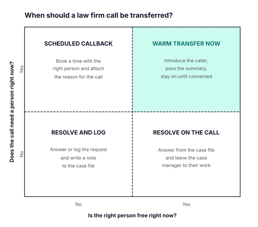 Quadrant showing four outcomes based on whether a call needs a person now and whether the right person is free: warm transfer, scheduled callback, resolve on the call, or resolve and log