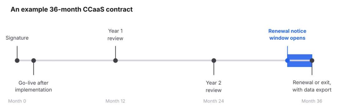 Example 36-month CCaaS contract timeline showing implementation, go-live, the renewal notice window and data export at exit
