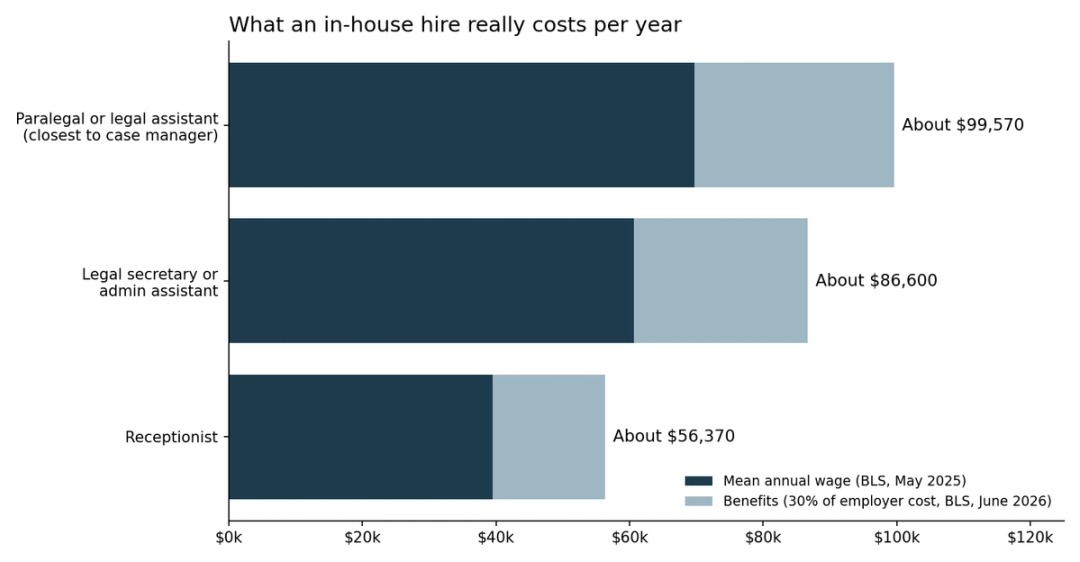 Bar chart of fully loaded yearly cost for a receptionist, legal secretary, and paralegal, split into wages and benefits