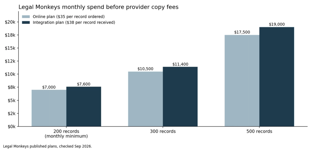 Bar chart of Legal Monkeys monthly spend at 200, 300, and 500 records on the Online and Integration plans