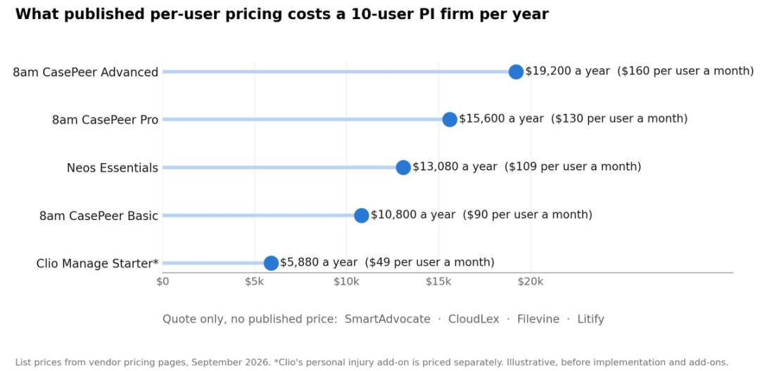 Annual cost of published PI software plans for 10 users