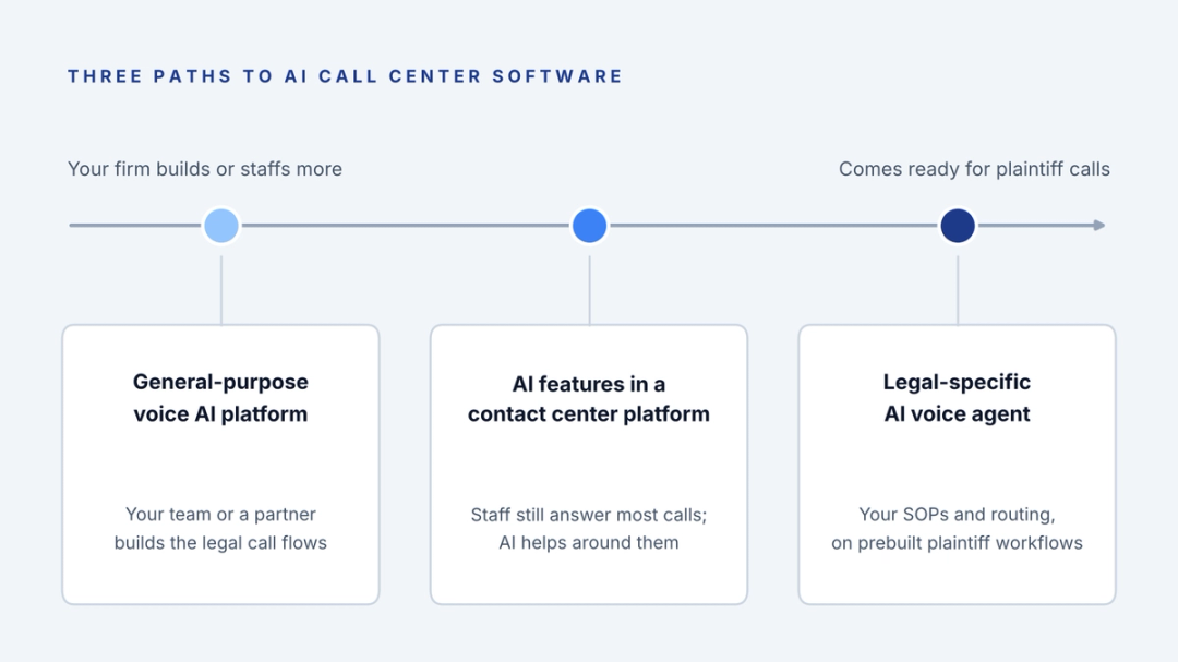 Spectrum of three AI call center software paths from build-it-yourself platforms to legal-specific AI voice agents