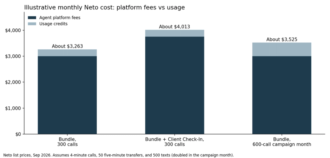 Stacked bar chart of illustrative monthly Neto cost showing agent platform fees and usage credits at three volumes