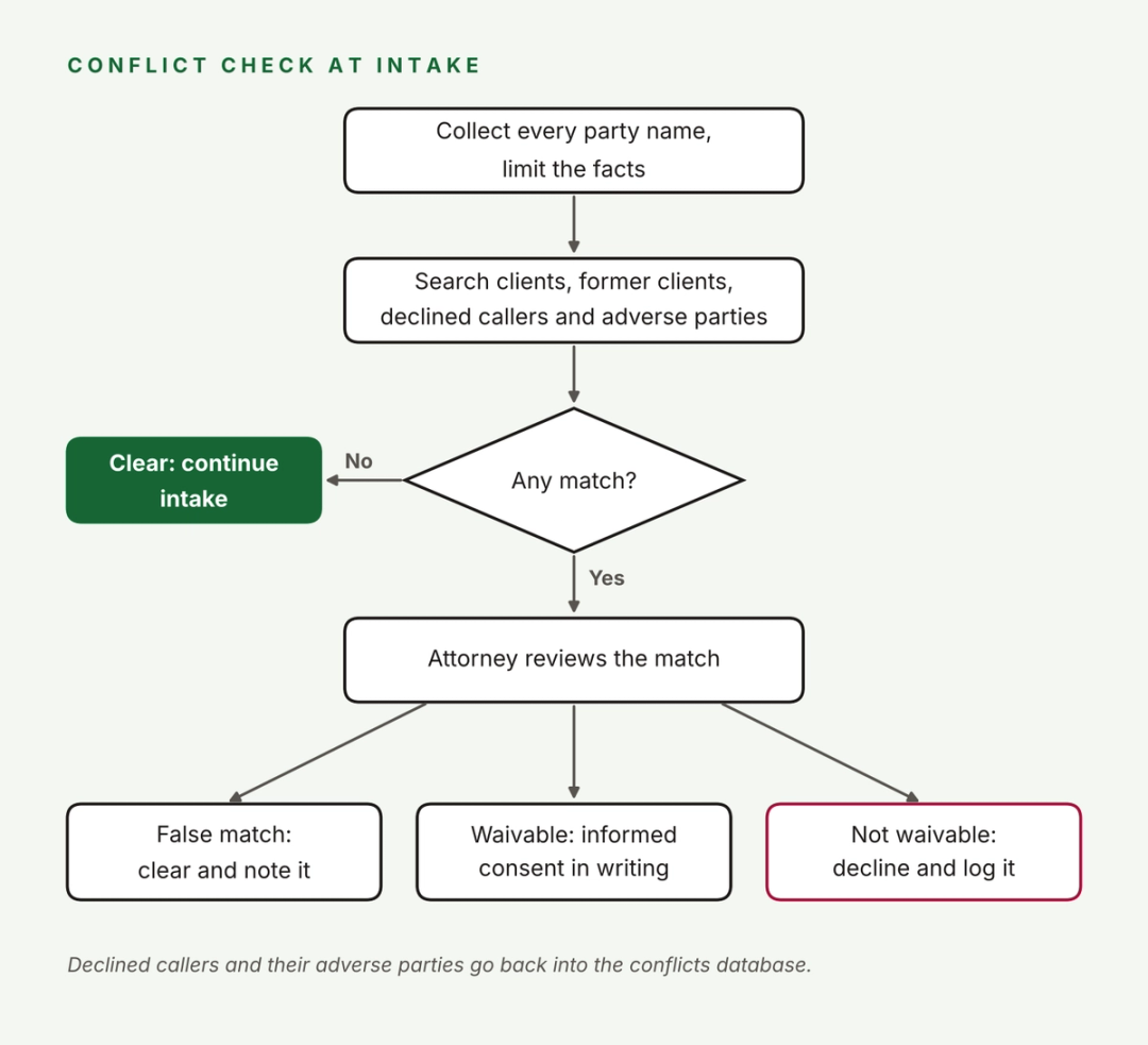 Flowchart of a conflict check at intake from collecting party names to clear, attorney review, waiver or decline