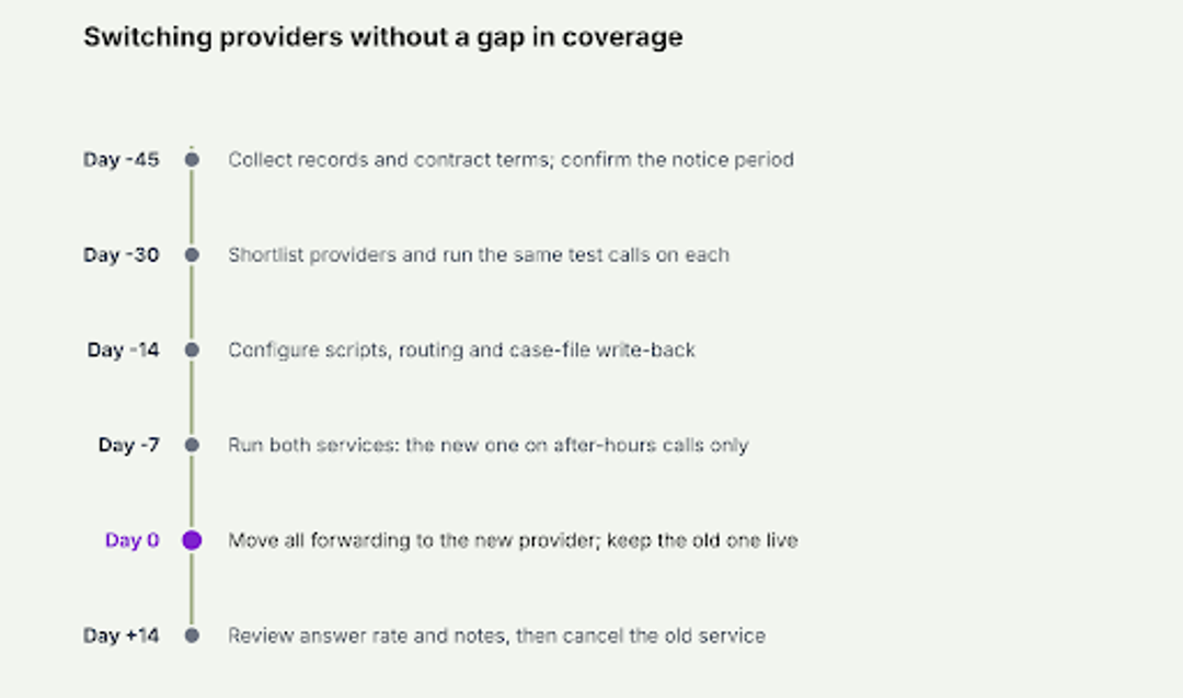 Six milestones from collecting records to cancelling the old answering service