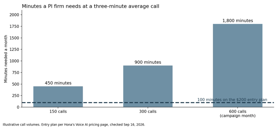 Minutes needed at three illustrative call volumes, against the 100 minutes in Hona's $200 plan.
