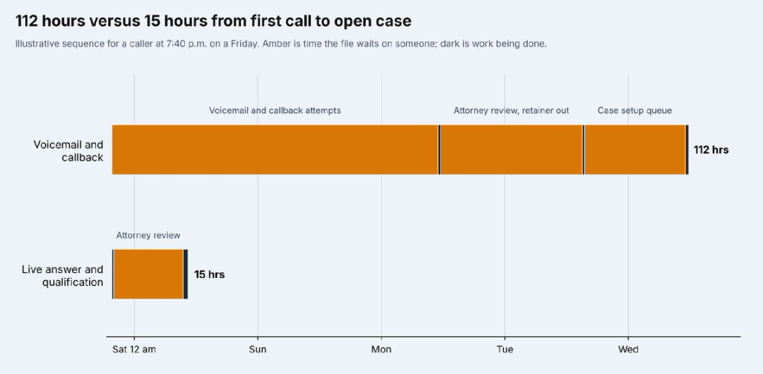 Timeline of 112 versus 15 hours from first call to open case