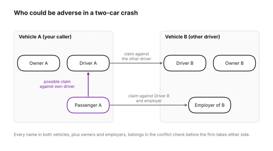 Diagram of a two-car crash showing possible claims between drivers, passengers and a driver's employer that a conflict check must cover