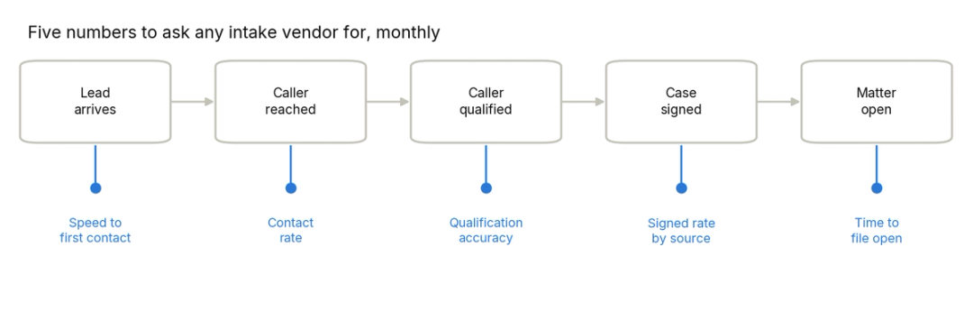 Diagram of the intake stages from lead arrives through matter open, with the five metrics to track at each stage: speed to first contact, contact rate, qualification accuracy, signed rate by source, and time to file open