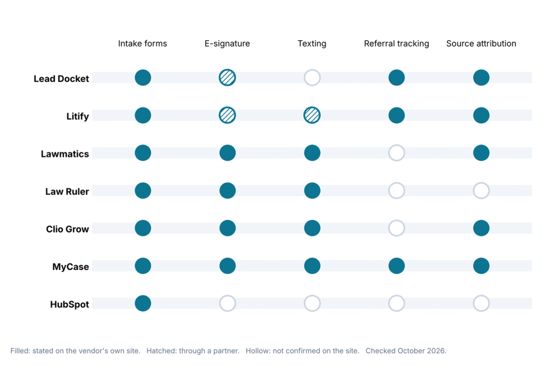 Grid showing which intake, e-signature, texting, referral tracking, and attribution features each legal CRM confirms on its own website