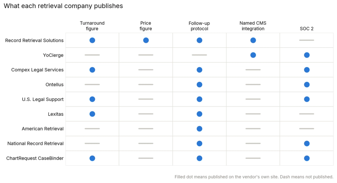 Matrix showing which of nine medical records retrieval companies publish a turnaround figure, a price, a follow-up protocol, a named case management integration, and SOC 2 certification