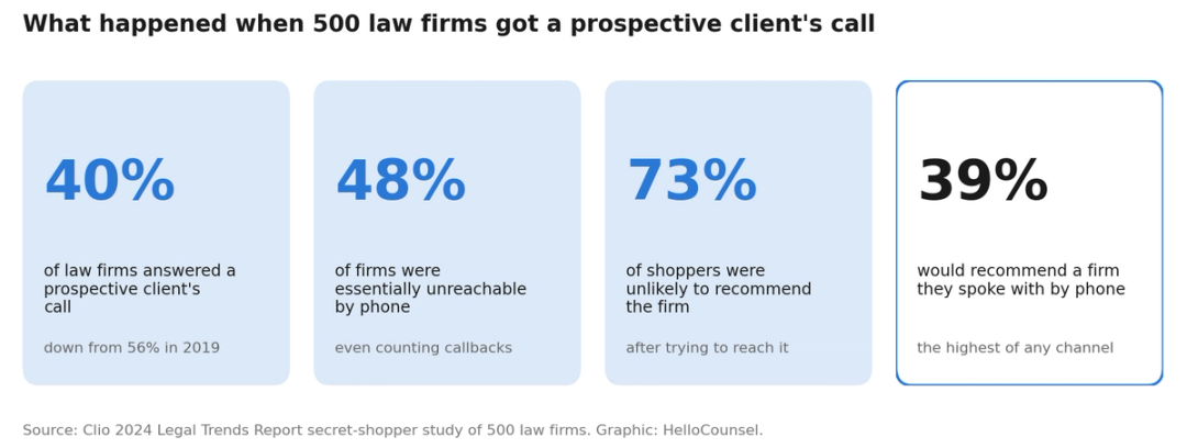 Four layers of legal intake software and the tools in each