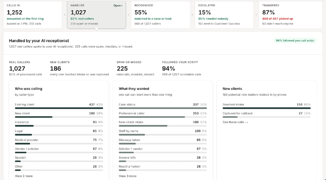 HelloCounsel dashboard showing a week of calls by caller type, call reason, and new-client outcome