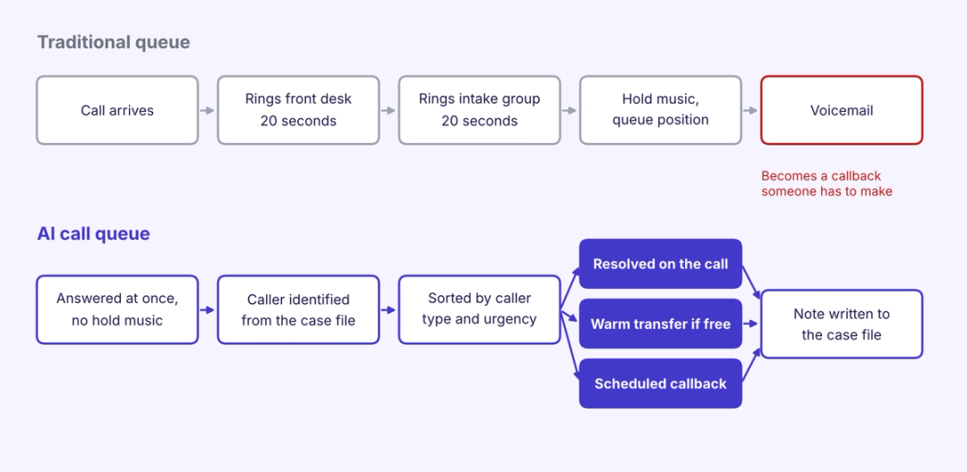 Side-by-side diagram comparing a traditional call queue that rings staff and overflows to voicemail with an AI call queue that answers, identifies, resolves, transfers or schedules a callback and logs the call