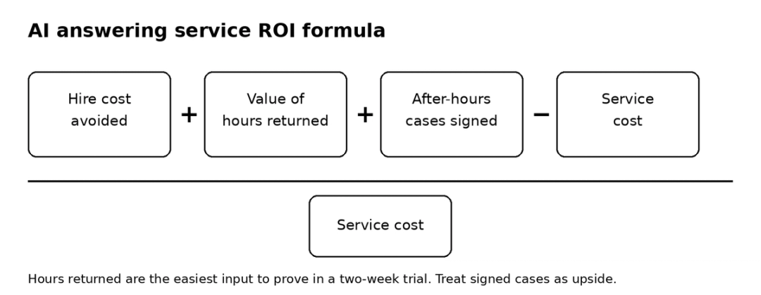 AI answering service ROI formula: hire cost avoided plus hours returned plus cases signed, minus service cost, divided by service cost