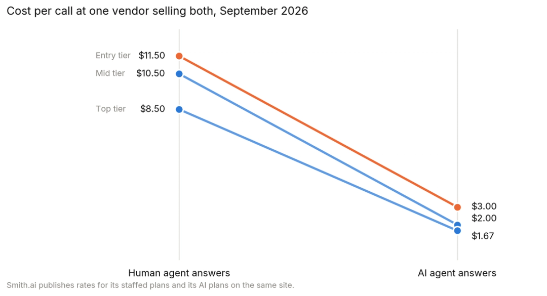 Slope chart comparing published cost per call for staffed plans against AI plans at the same vendor, falling from $11.50 to $3.00 at the entry tier and from $8.50 to $1.67 at the top tier