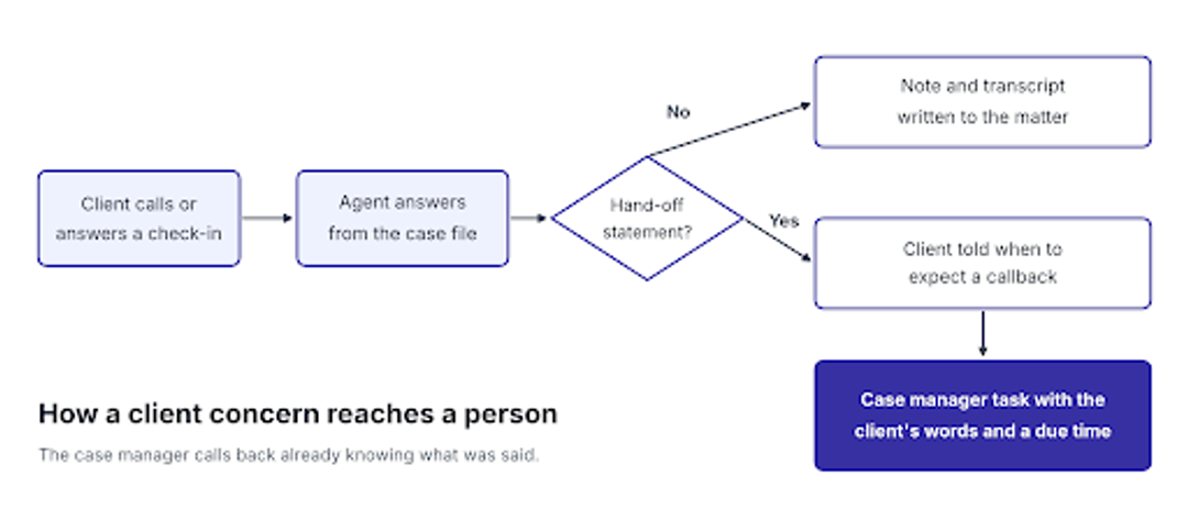 Flow showing how an AI agent logs routine calls and routes a client concern to a case manager task