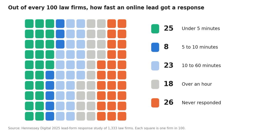Waffle chart of law firm response times to online leads