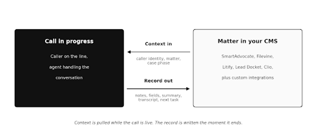 Diagram of HelloCounsel two-way CMS integration showing matter context pulled during the call and notes plus summary written back at call end