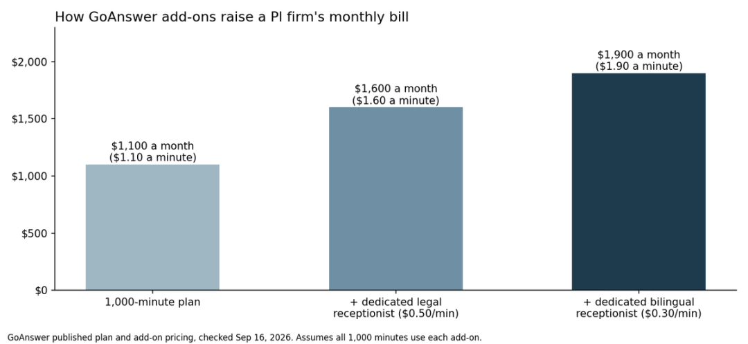 Bar chart: GoAnswer 1,000-minute plan at $1,100, $1,600 with legal receptionists, and $1,900 with bilingual receptionists