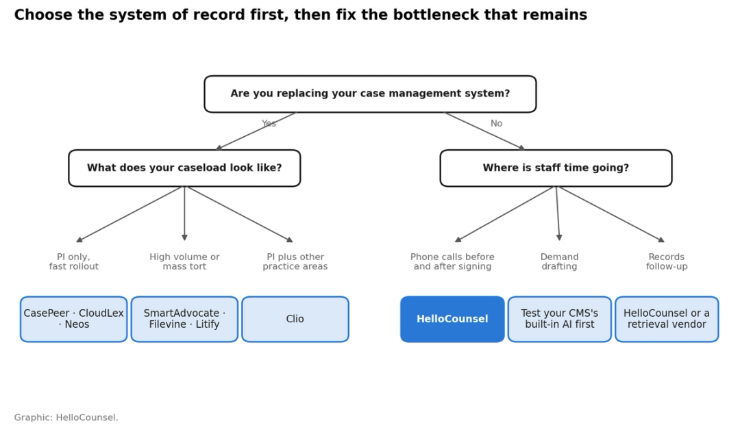 Decision tree for choosing PI software by firm need