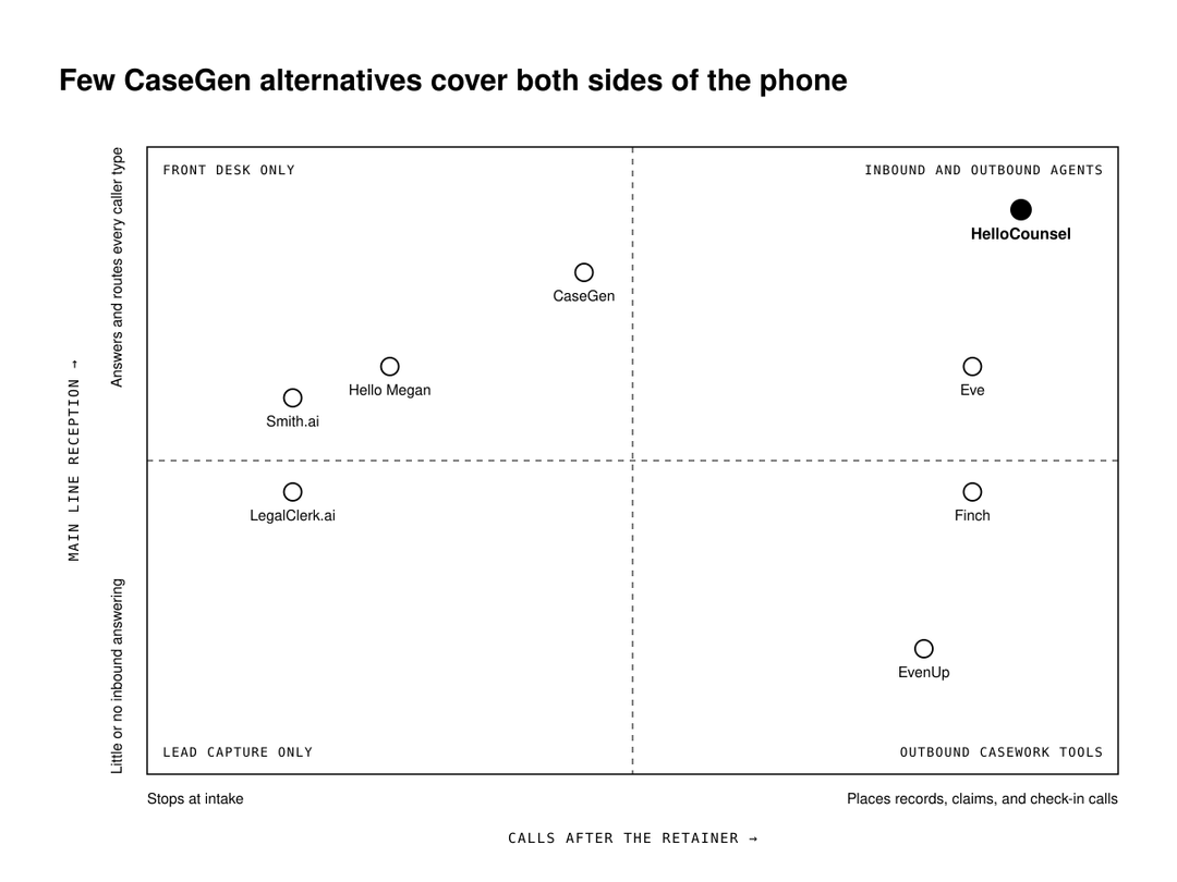 Quadrant of CaseGen alternatives by inbound and outbound coverage