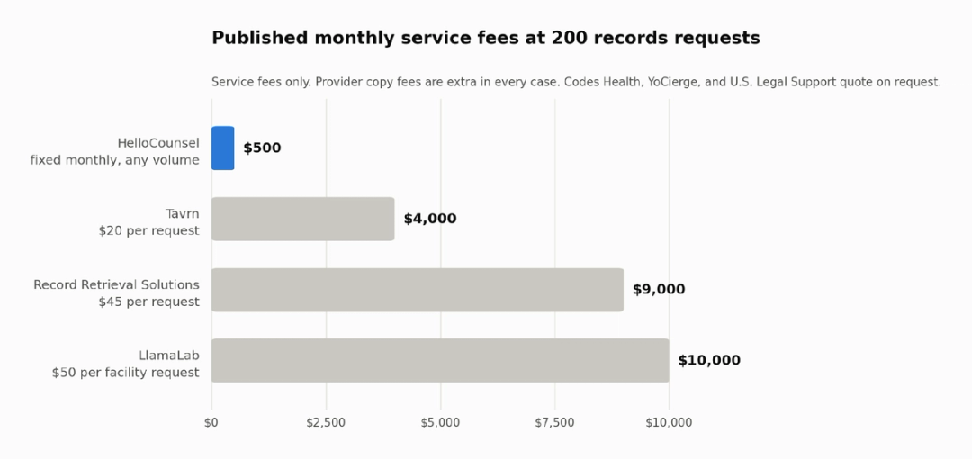 Bar chart of monthly service fees at 200 records requests: HelloCounsel $500 fixed, Tavrn $4,000, Record Retrieval Solutions $9,000, LlamaLab $10,000