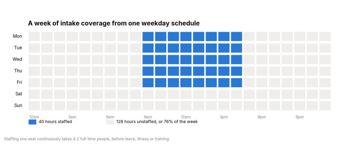Grid of a week showing 168 hourly blocks, with the 40 hours of a standard weekday schedule marked as staffed and the remaining 128 hours, including all of Saturday and Sunday, marked as unstaffed
