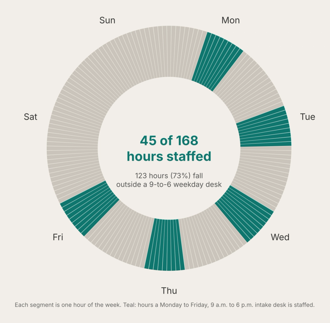 Radial chart of 45 staffed hours out of 168 in a week